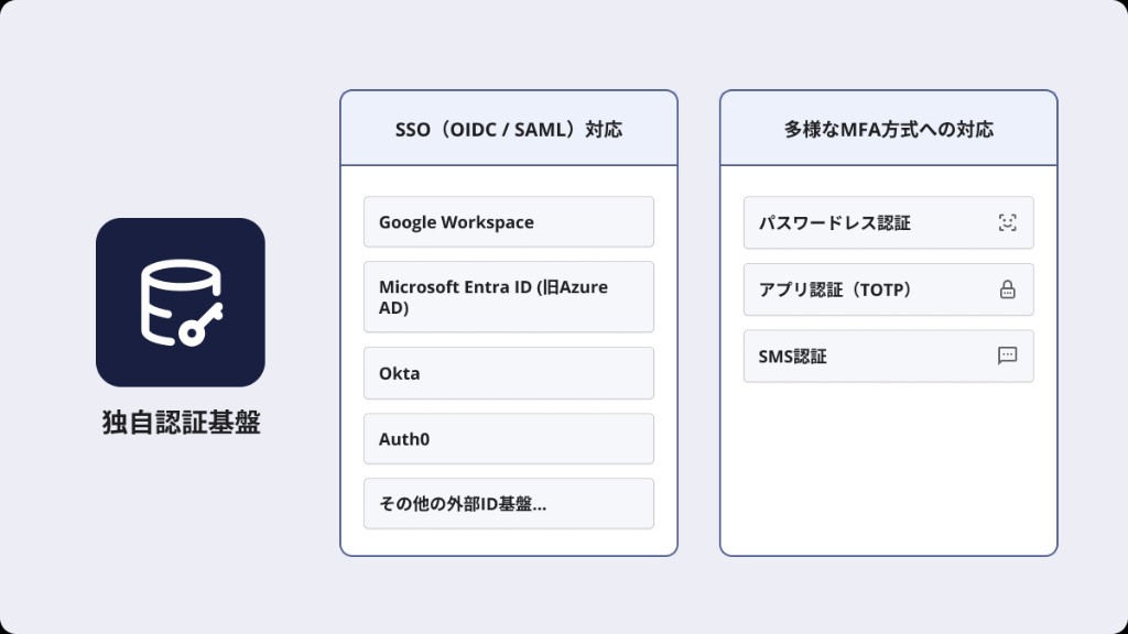 認証基盤概要：SSO対応と多様なMFA方式