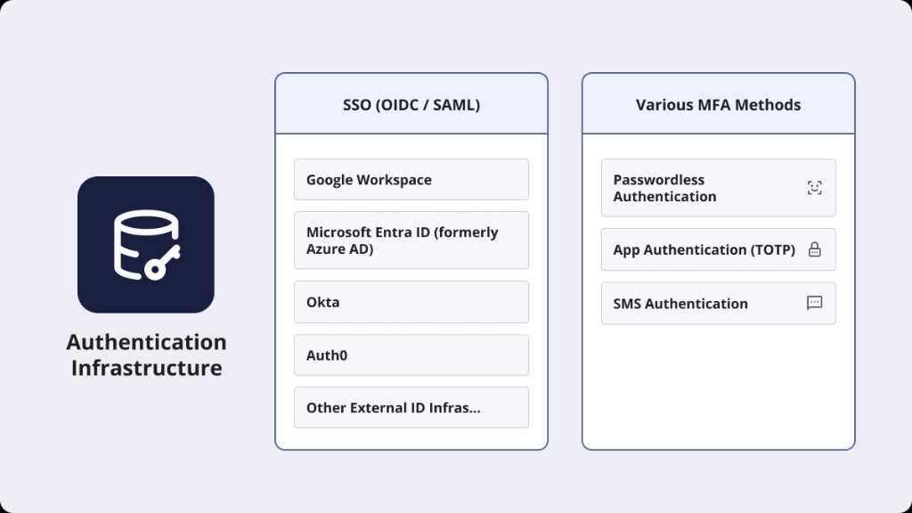 Authentication Infrastructure Overview: SSO and MFA Support