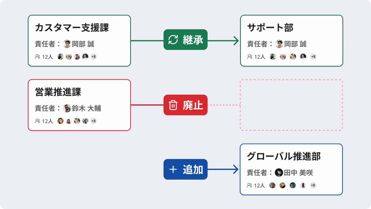 Organization Planning