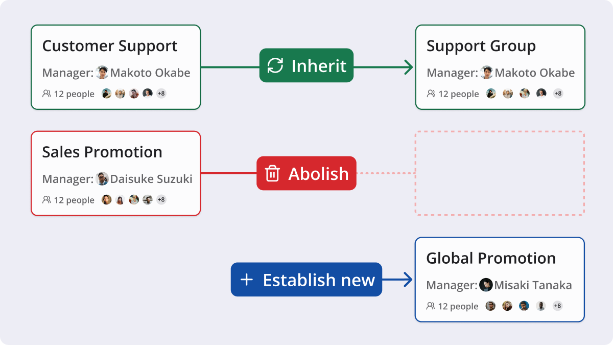 Organization Planning