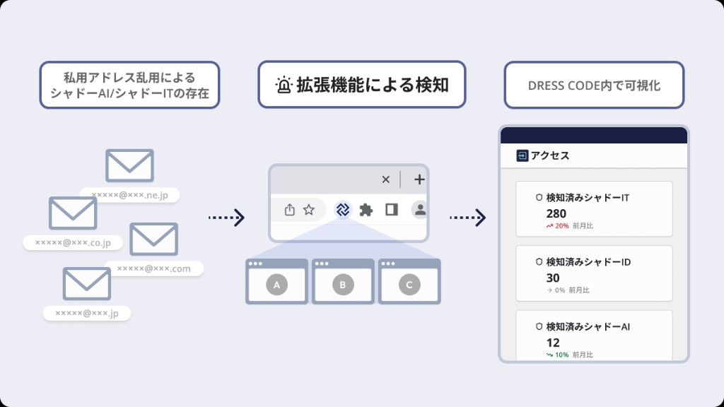 シャドーIT / シャドーAI 検知フロー