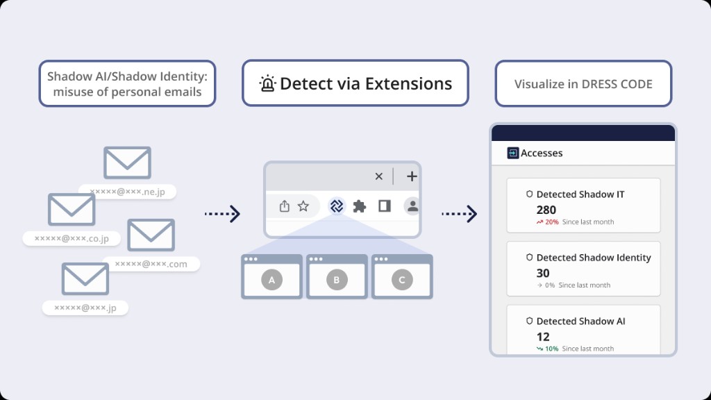 Shadow IT / Shadow AI Detection Flow