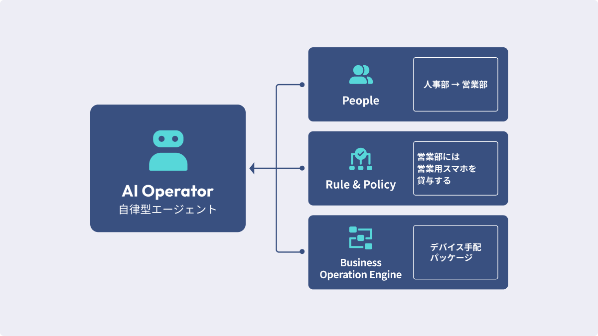AI Operator 自律型エージェント