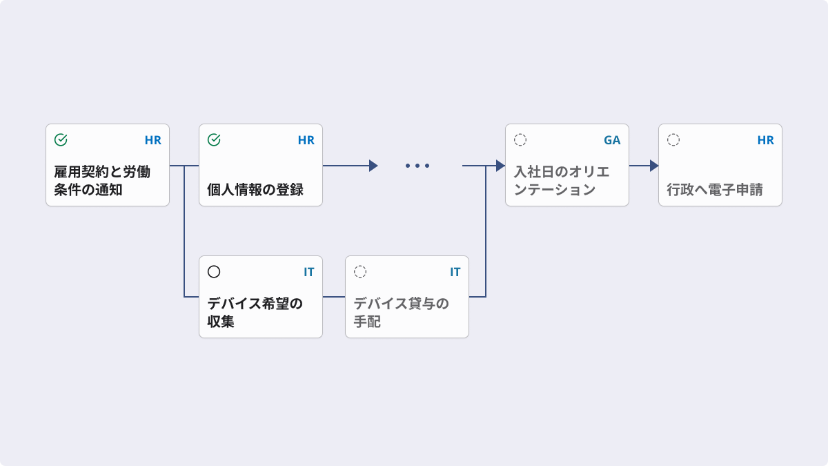 部署横断プロセスの自動連携
