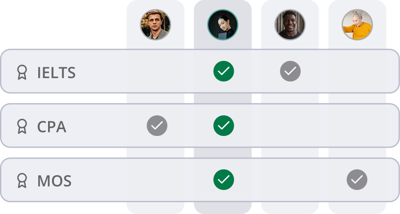 Bring every national license, private qualification, and in-house certification your employees hold into one place, with their latest status visible. Track expiry dates automatically to prevent missed renewals, and find the right certified people instantly.