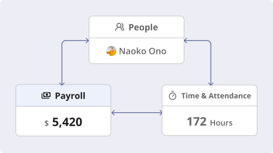 Connect with HR and labor work to run payroll as a single flow