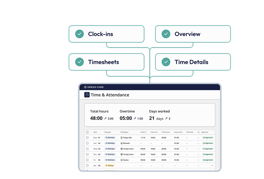 Manage everything from time tracking to payroll in a single system. Reduce the burden of reviews, correction requests, and pre-close checks, while standardizing operations to simplify workforce management.