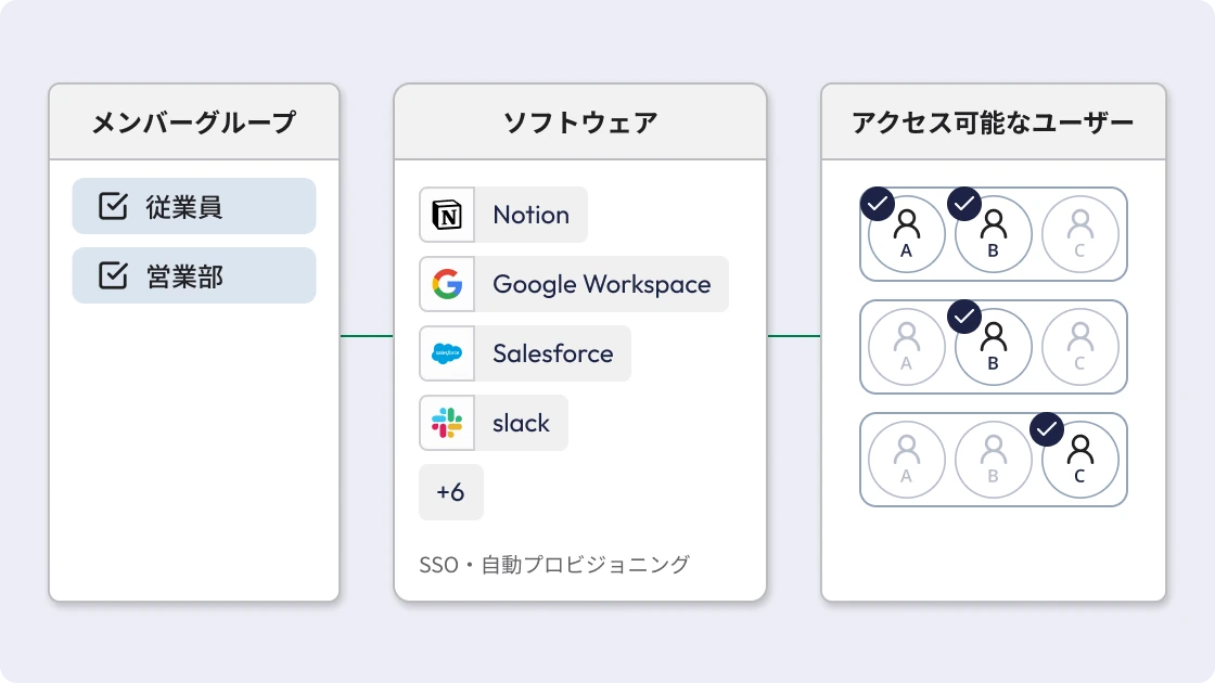 Manage which SaaS each department and role can access