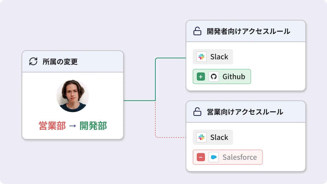 Review access as people join, transfer, and leave