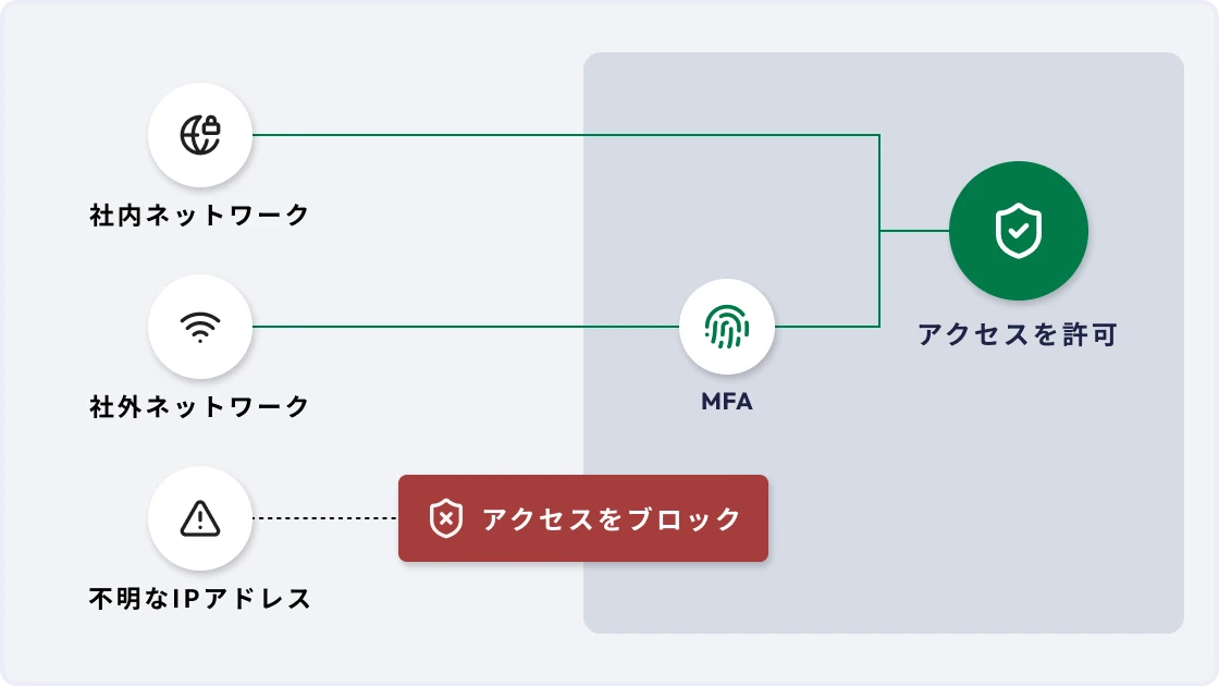 Switch authentication based on network and device