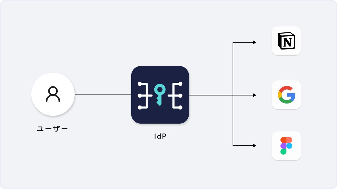 Sign in to SAML and OIDC SaaS with single sign-on