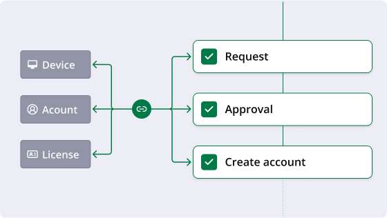 No ledger, no procedure. End-to-end management and operations