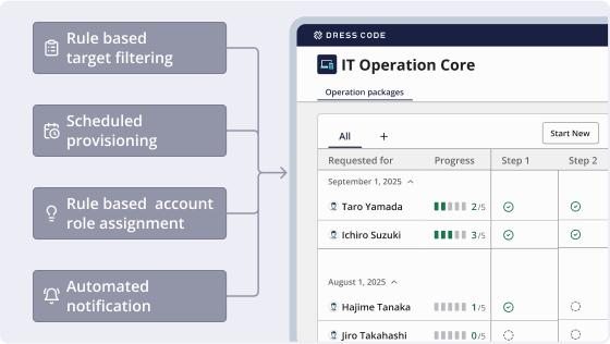 Standardized operations and forkflows anyone can execute naturally