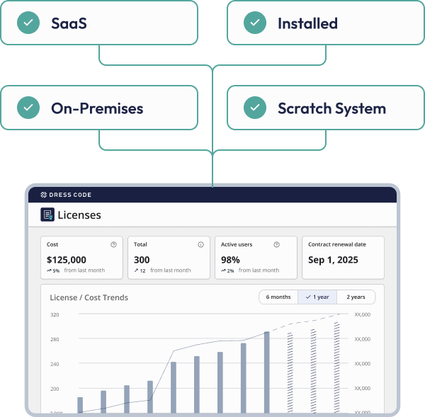 Unified management of diverse software licenses across SaaS, installed software, middleware, and custom-built systems. Centralize contract information, usage tracking, and compliance management to eliminate wasteful costs and strengthen governance.